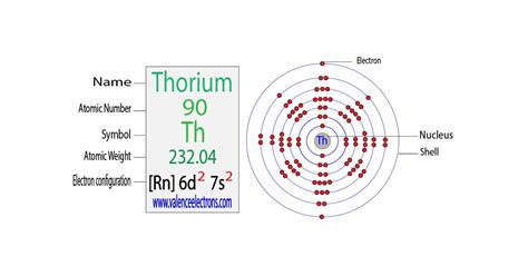 thorium electron configuration|how to write electron configuration.